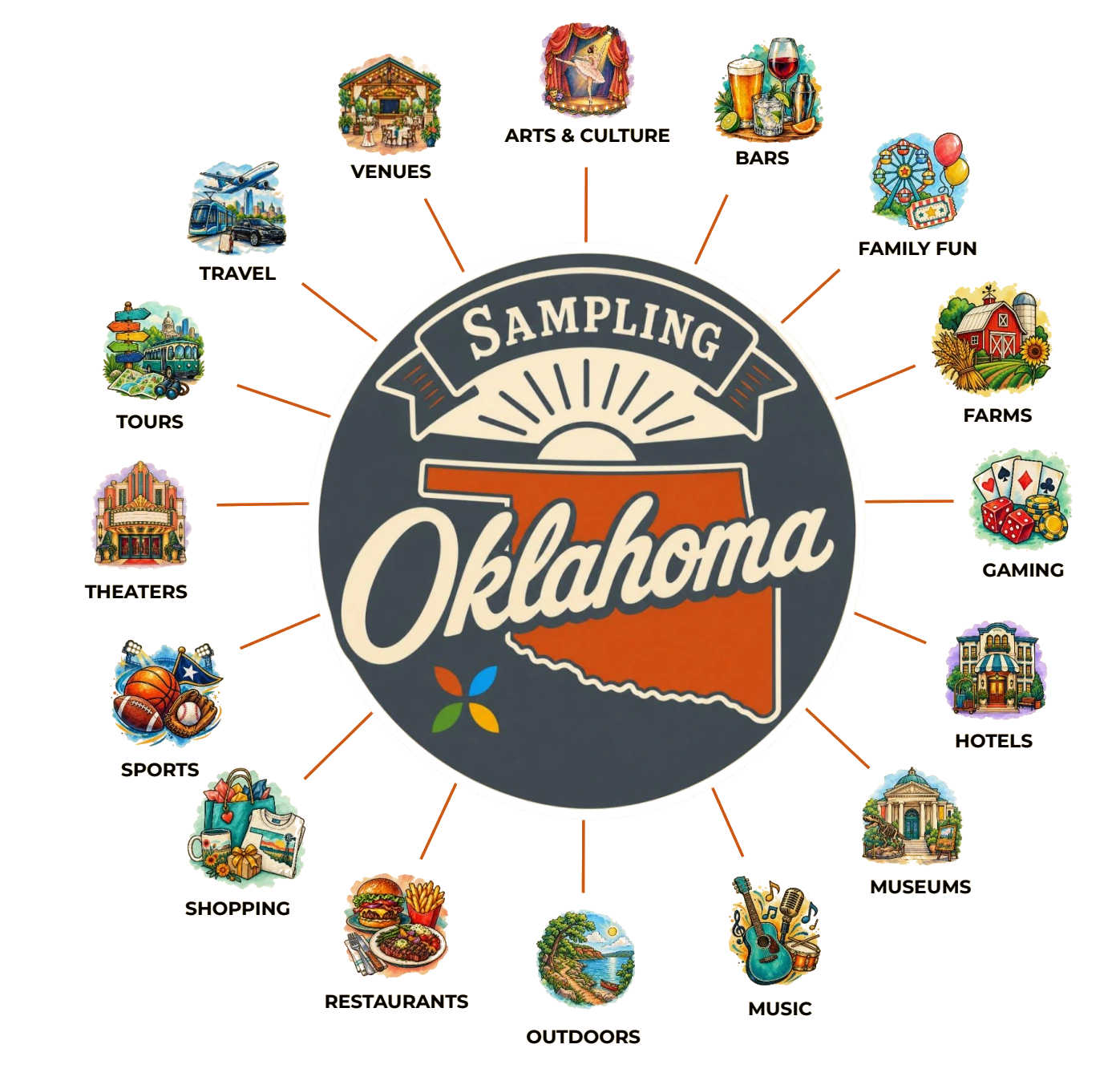 Wheel graphic of the original sixteen Sampling Oklahoma categories arranged around the Sampling Oklahoma logo